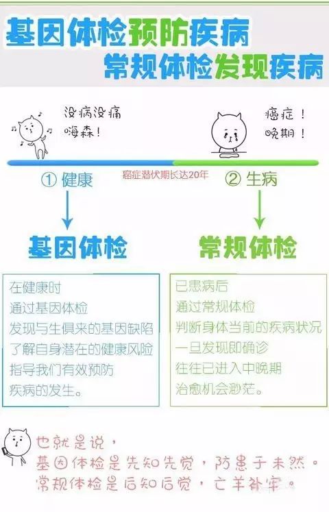 基因檢測(cè)與常規(guī)體檢 健康管理的兩條腿，缺一不可